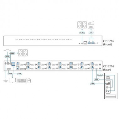 Aten CS18216 - KVM de 16 Puertos USB 3.0 HDMI 4K con Audio y Hub USB 3.0 para Rack 19''