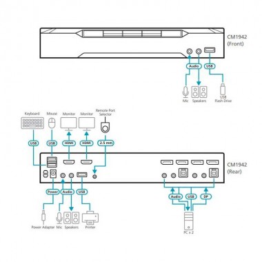 Aten CM1942 - Conmutador KVM Boundless Switching Mini-Matrix dual DisplayPort 4K de 2 puertos