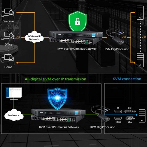 Aten KG0032 - KVM sobre IP de 32 puertos con pasarela OmniBus