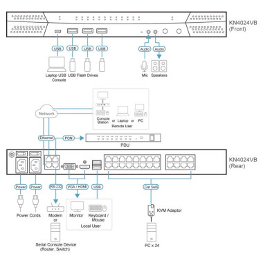 Aten KN4024VB - KVM CAT5e/6 de 24 Puertos sobre IP de 4 buses con Audio y Virtual Media
