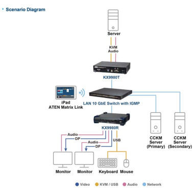 Aten KX9980R - Receptor KVM USB-Dual DisplayPort 5K con transferencia isócrona USB sobre LAN