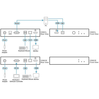 Aten CE801 - Extensor KVM USB-True 4K HDMI  (4K a 70m)