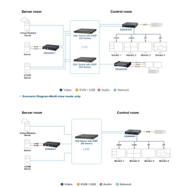 Aten KE8980MR - Receptor KVM sobre IP Multi-View con 4 pantallas 4K