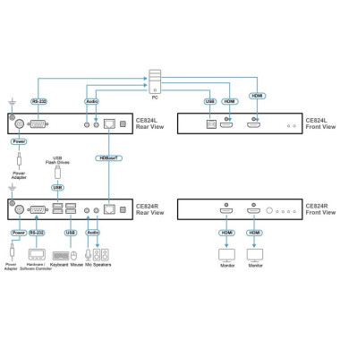 Aten CE824  - Extensor KVM USB HDMI doble pantalla HDBaseT™ 2.0 (4K a 100 m para single view)