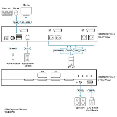 Aten CS1182DPH4C - KVM universal de 2 puertos USB DisplayPort/HDMI 5K con CAC "secure v4.0"