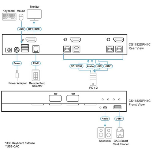 Aten CS1182DPH4C - KVM universal de 2 puertos USB DisplayPort/HDMI 5K con CAC "secure v4.0"