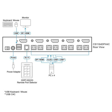 Aten 2XRT-0022G - Selector de puerto remoto PP4.0 para conmutadores KVM seguros