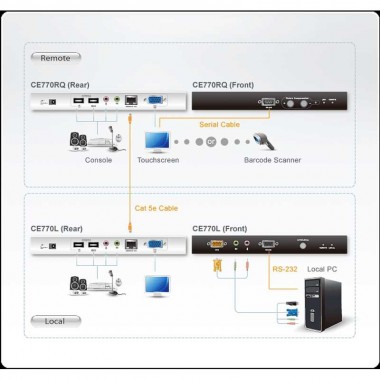 Aten CE770 - Extensor KVM VGA Audio y RS232 (300m)