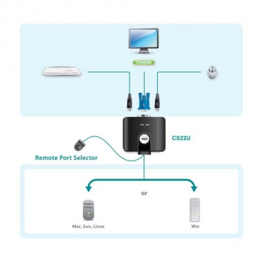 KVM de 2 Puertos USB VGA Aten CS22U