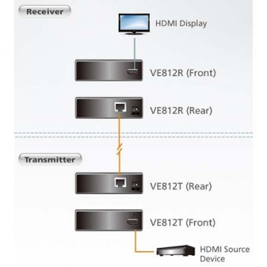 Aten VE812 - Extensor HDMI HDBaseT (Clase A) | Marlex Conexion