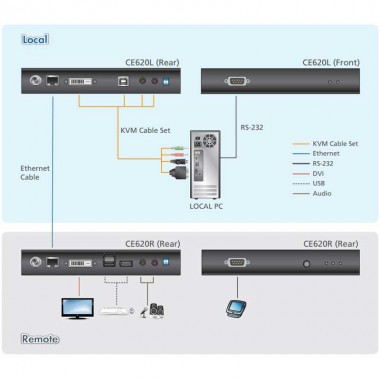 Aten CE620 - Extensor KVM USB-DVI (100m), HDBaseT 2.0, USB Perif 