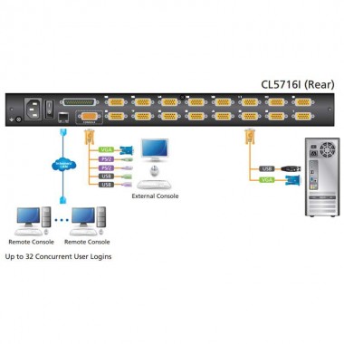 Aten CL5716IN - KVM LCD 19" 16 puertos USB&PS/2 VGA,Sobre IP (1 Local /1 Remoto), USB Perif. Rack 19''