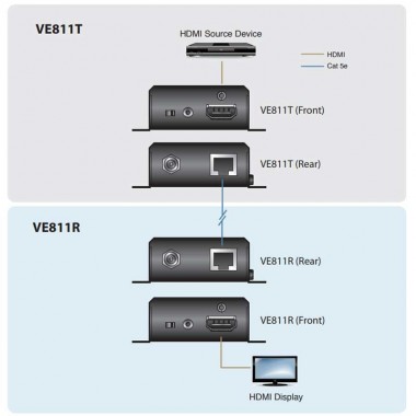 Aten VE811 - Extensor HDMI HDBaseT (Clase A), Diseño Compacto