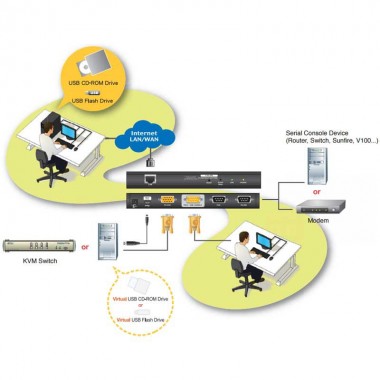 Aten CN8000A - Unidad de control KVM sobre IP (VGA/serie) | Marlex Conexion