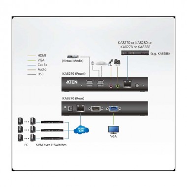 Aten KA8270 | Consola Usuario VGA para Acceso Remoto Seguro sobre IP